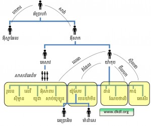 Abraham to Israel family tree
