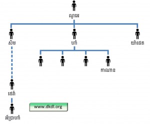 Noah family tree